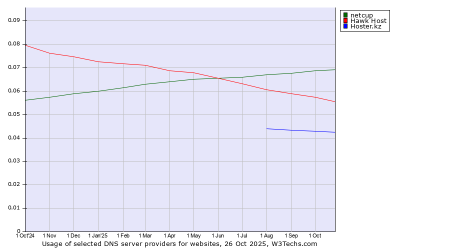 Historical trends in the usage of netcup vs. Hawk Host vs. Hoster.kz