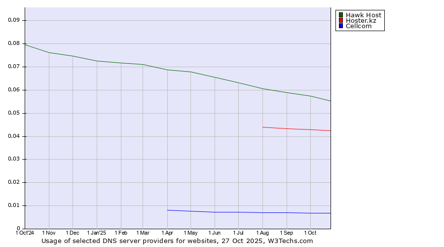 Historical trends in the usage of Hawk Host vs. Hoster.kz vs. Cellcom