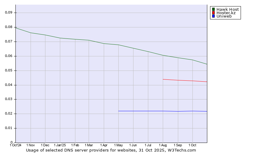 Historical trends in the usage of Hawk Host vs. Hoster.kz vs. Uniweb