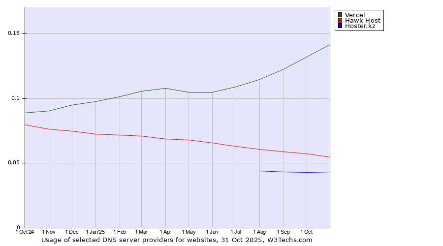 Historical trends in the usage of Vercel vs. Hawk Host vs. Hoster.kz