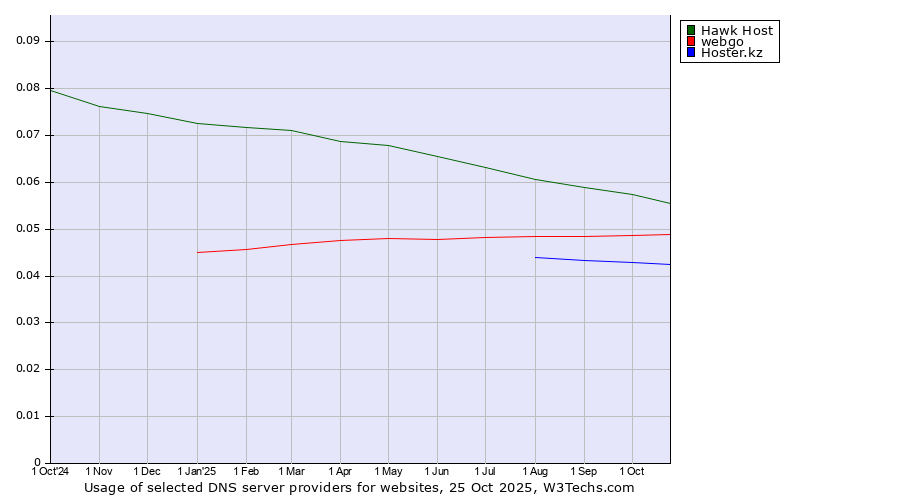 Historical trends in the usage of Hawk Host vs. webgo vs. Hoster.kz