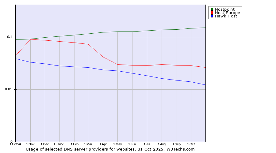 Historical trends in the usage of Hostpoint vs. Host Europe vs. Hawk Host