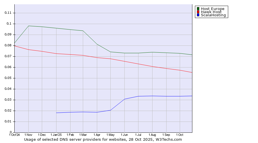 Historical trends in the usage of Host Europe vs. Hawk Host vs. ScalaHosting