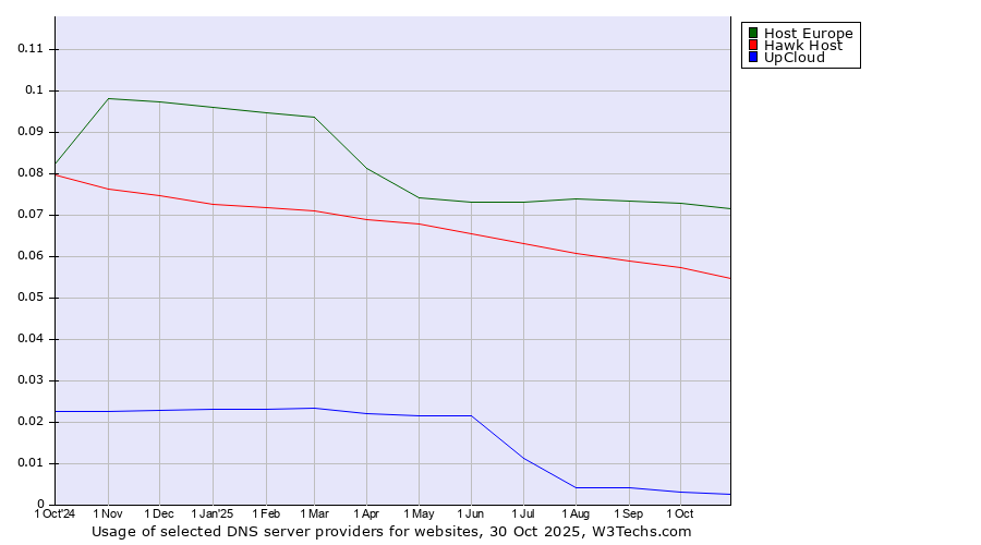 Historical trends in the usage of Host Europe vs. Hawk Host vs. UpCloud