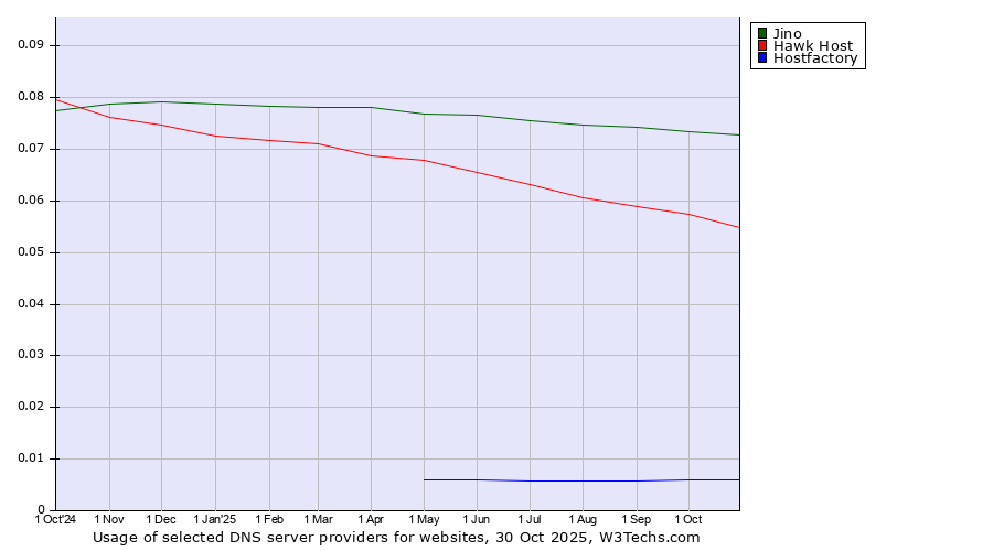 Historical trends in the usage of Jino vs. Hawk Host vs. Hostfactory