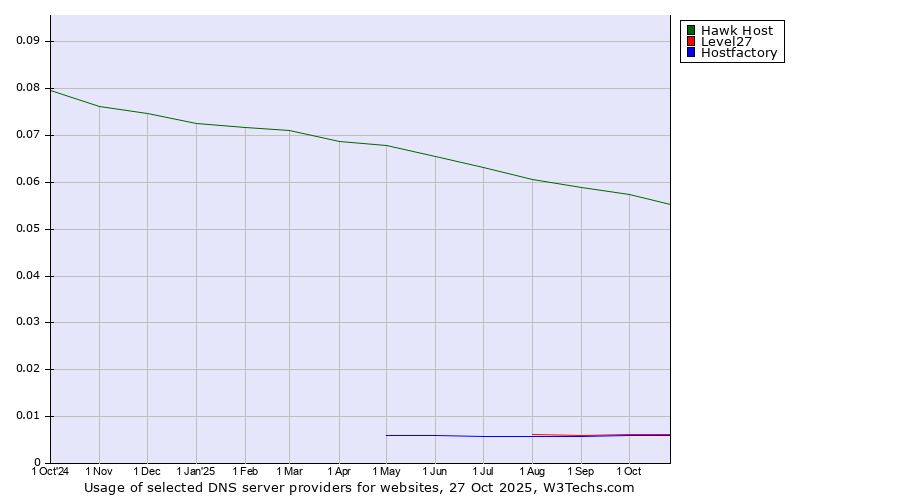 Historical trends in the usage of Hawk Host vs. Level27 vs. Hostfactory
