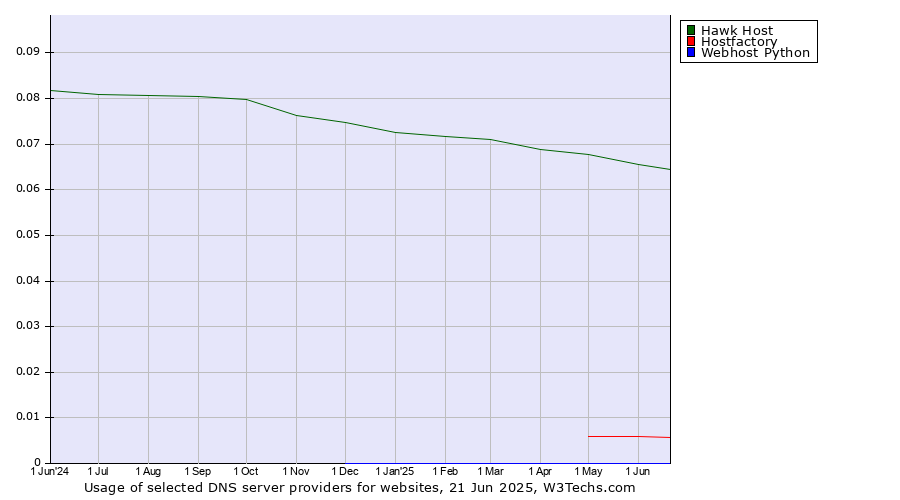 Historical trends in the usage of Hawk Host vs. Hostfactory vs. Webhost Python