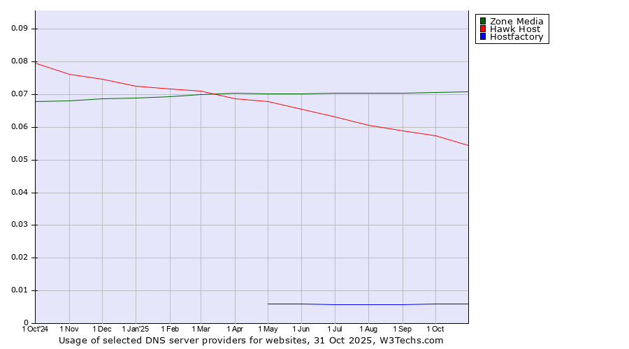 Historical trends in the usage of Zone Media vs. Hawk Host vs. Hostfactory
