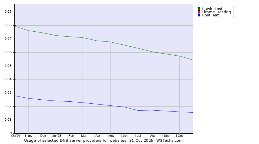 Historical trends in the usage of Hawk Host vs. Timme Hosting vs. HostFeat