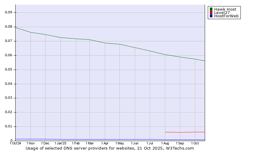 Historical trends in the usage of Hawk Host vs. Level27 vs. HostForWeb