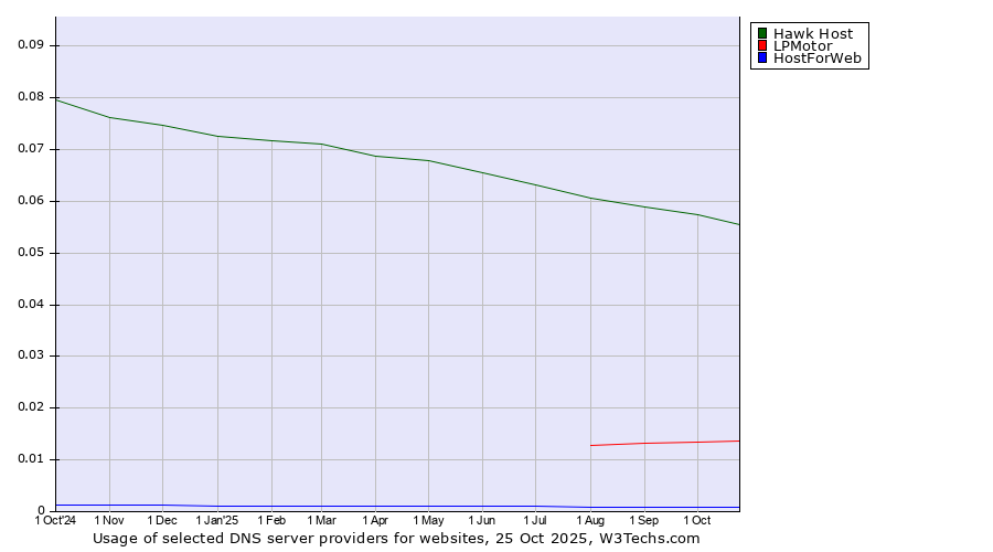 Historical trends in the usage of Hawk Host vs. LPMotor vs. HostForWeb