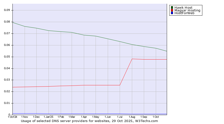 Historical trends in the usage of Hawk Host vs. Magyar Hosting vs. HostForWeb