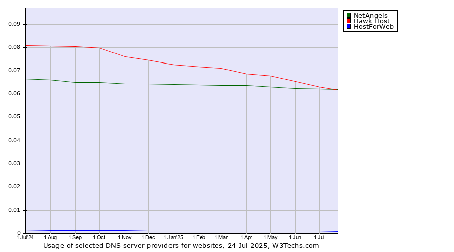 Historical trends in the usage of Hawk Host vs. NetAngels vs. HostForWeb