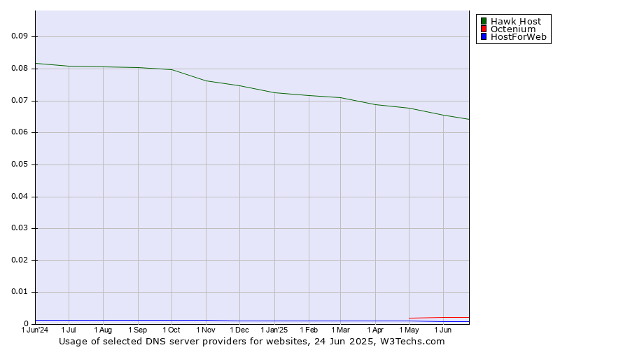 Historical trends in the usage of Hawk Host vs. Octenium vs. HostForWeb