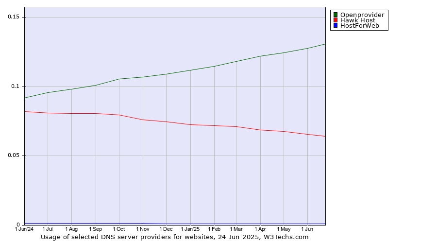 Historical trends in the usage of Openprovider vs. Hawk Host vs. HostForWeb