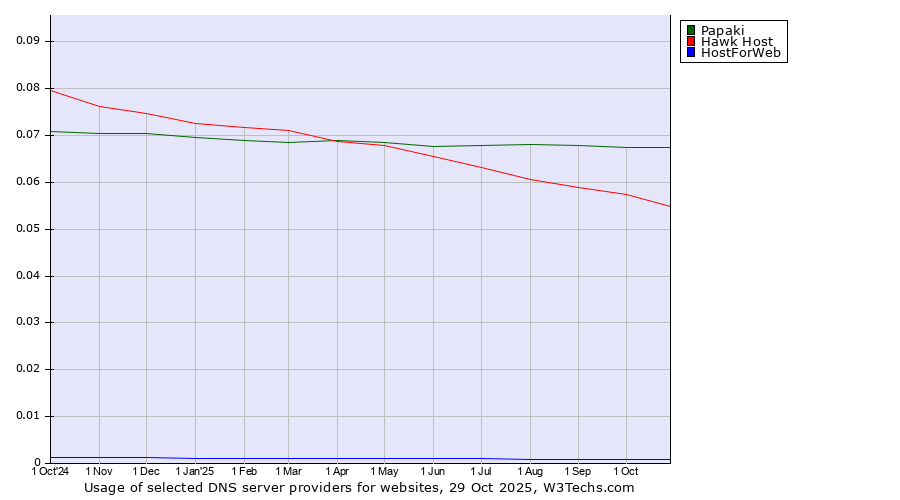 Historical trends in the usage of Papaki vs. Hawk Host vs. HostForWeb