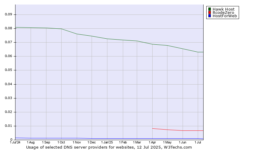 Historical trends in the usage of Hawk Host vs. RcodeZero vs. HostForWeb
