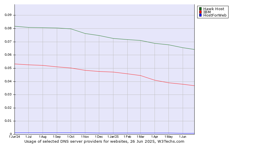 Historical trends in the usage of Hawk Host vs. IBM vs. HostForWeb