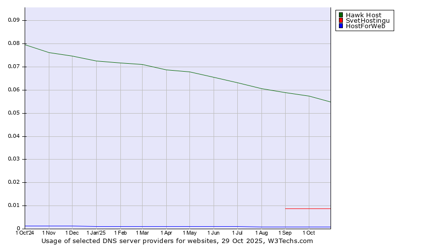 Historical trends in the usage of Hawk Host vs. SvetHostingu vs. HostForWeb