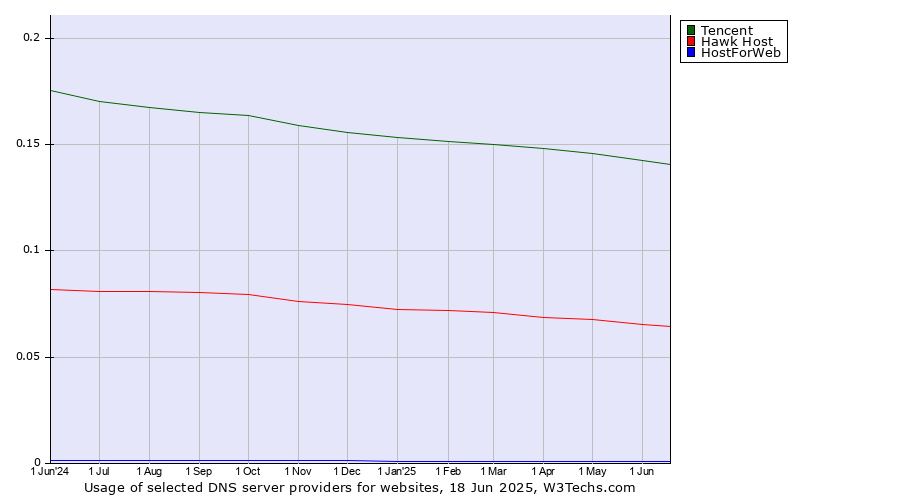 Historical trends in the usage of Tencent vs. Hawk Host vs. HostForWeb
