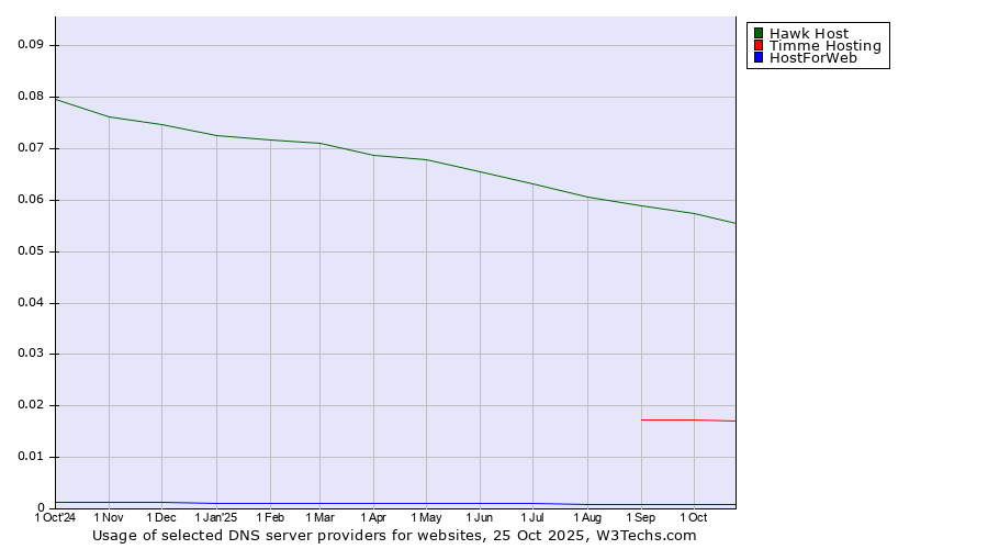 Historical trends in the usage of Hawk Host vs. Timme Hosting vs. HostForWeb