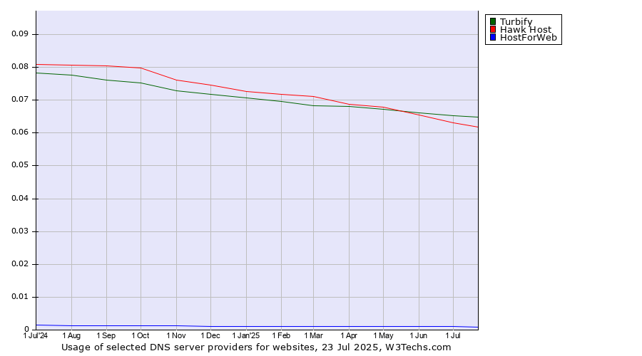Historical trends in the usage of Turbify vs. Hawk Host vs. HostForWeb