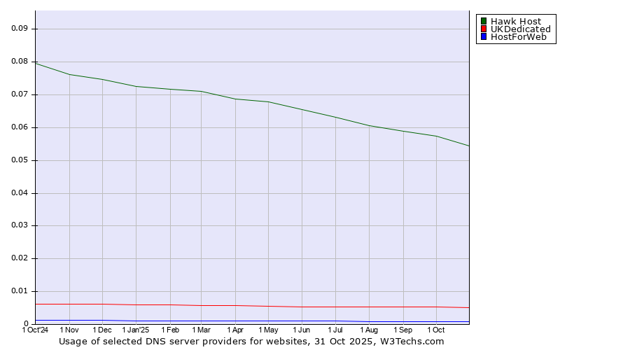 Historical trends in the usage of Hawk Host vs. UKDedicated vs. HostForWeb