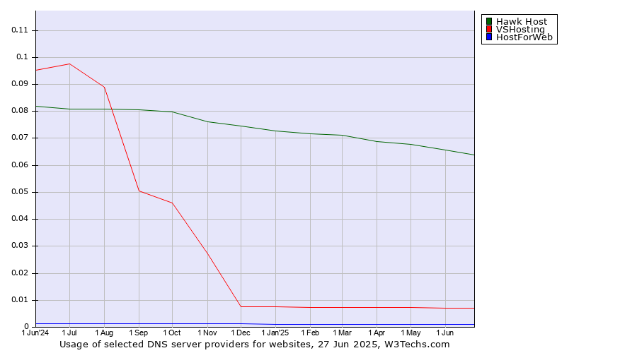 Historical trends in the usage of Hawk Host vs. VSHosting vs. HostForWeb