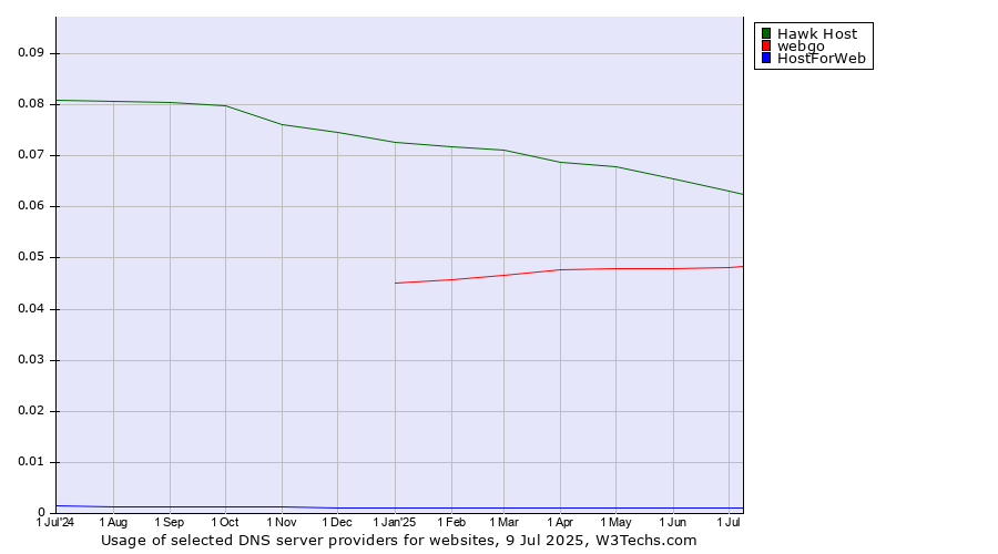 Historical trends in the usage of Hawk Host vs. webgo vs. HostForWeb