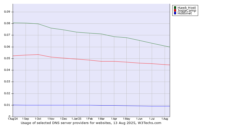 Historical trends in the usage of Hawk Host vs. JogjaCamp vs. Hostinet