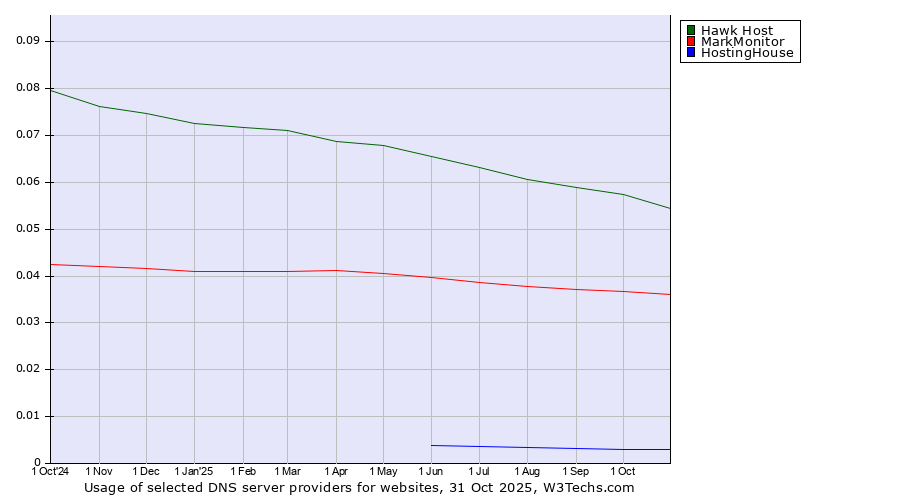 Historical trends in the usage of Hawk Host vs. MarkMonitor vs. HostingHouse