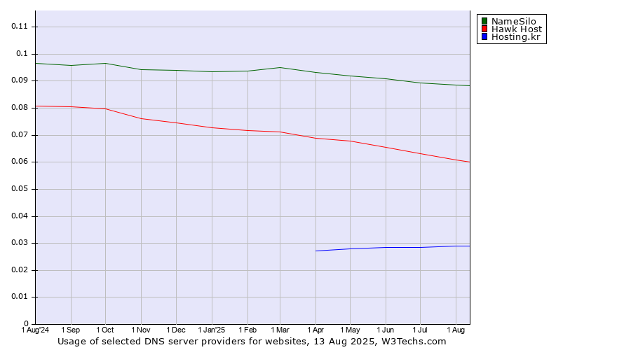Historical trends in the usage of NameSilo vs. Hawk Host vs. Hosting.kr