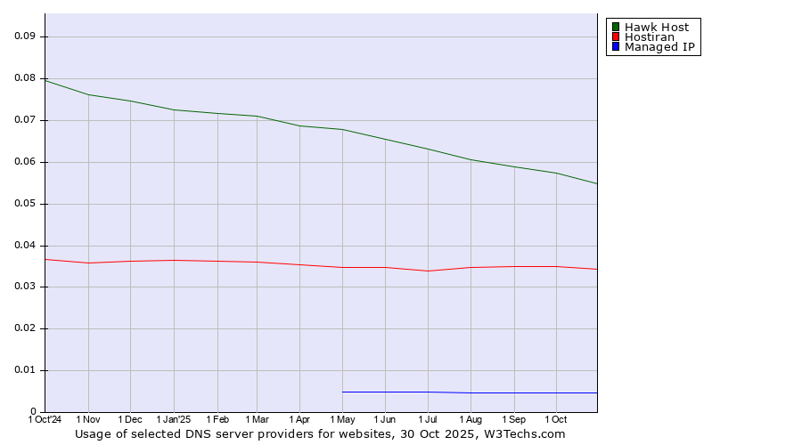 Historical trends in the usage of Hawk Host vs. Hostiran vs. Managed IP