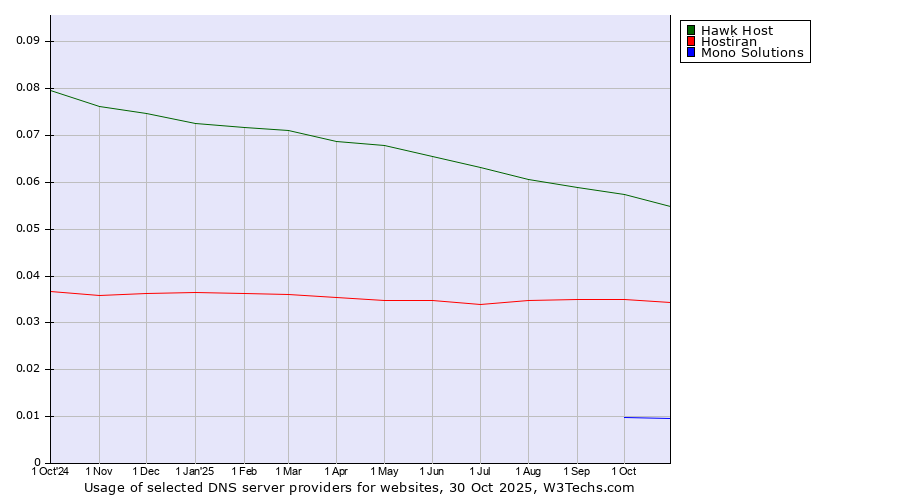 Historical trends in the usage of Hawk Host vs. Hostiran vs. Mono Solutions