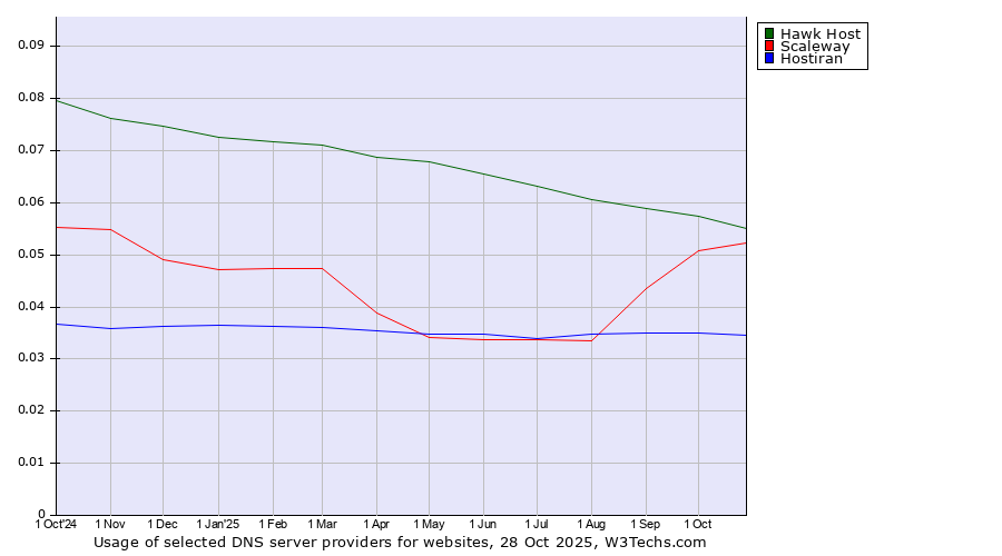 Historical trends in the usage of Hawk Host vs. Scaleway vs. Hostiran