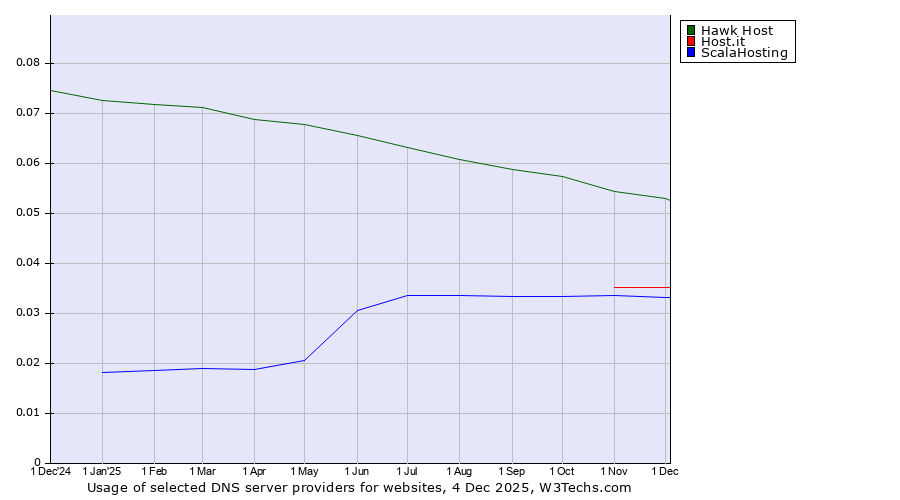 Historical trends in the usage of Hawk Host vs. Host.it vs. ScalaHosting