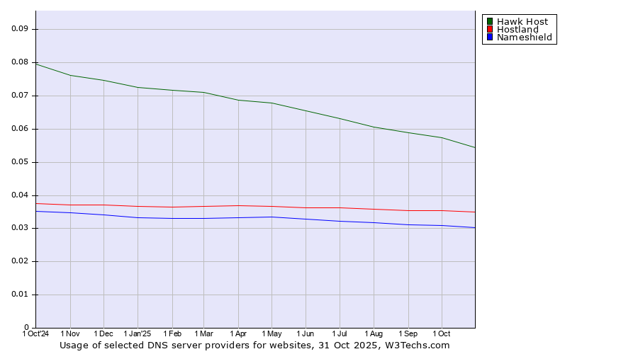 Historical trends in the usage of Hawk Host vs. Hostland vs. Nameshield