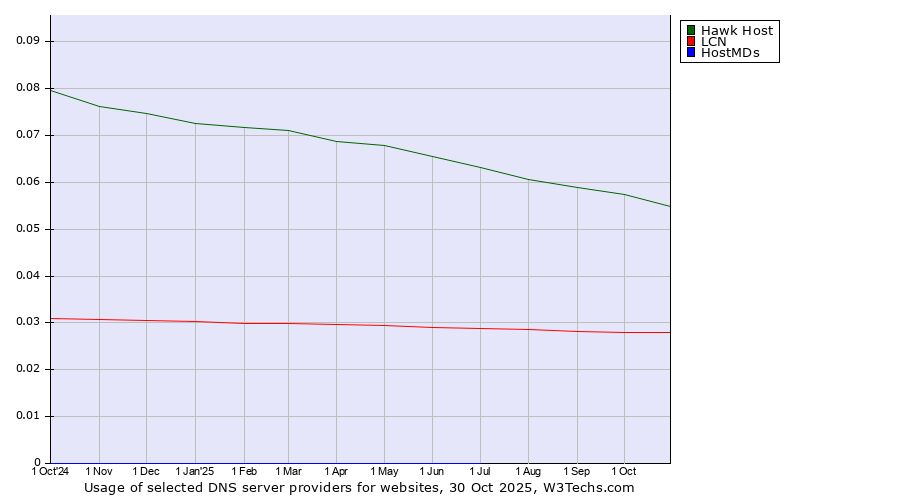 Historical trends in the usage of Hawk Host vs. LCN vs. HostMDs