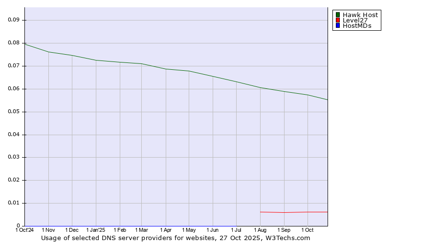 Historical trends in the usage of Hawk Host vs. Level27 vs. HostMDs