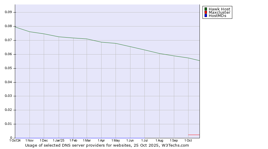 Historical trends in the usage of Hawk Host vs. Maxcluster vs. HostMDs