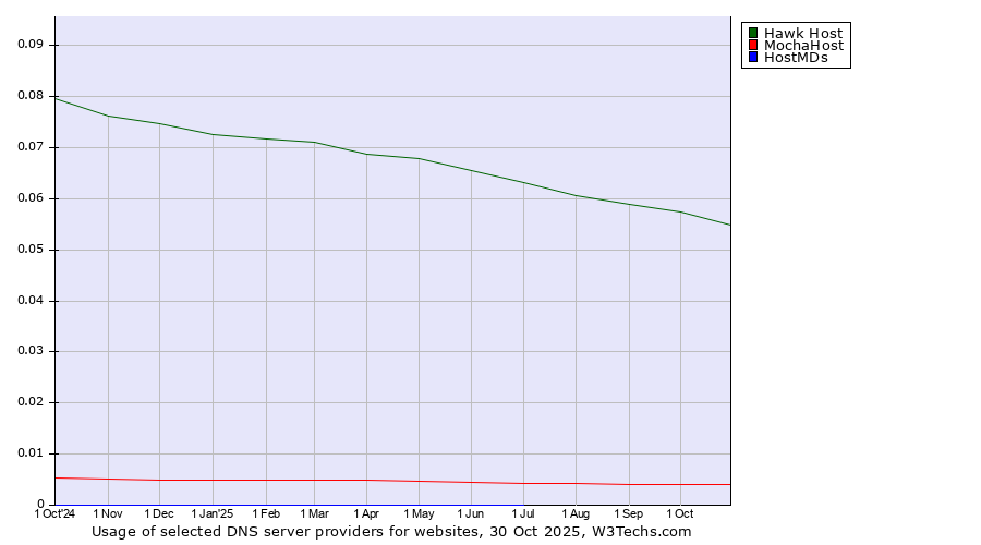 Historical trends in the usage of Hawk Host vs. MochaHost vs. HostMDs