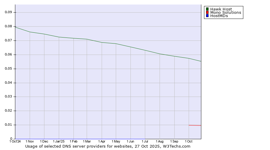 Historical trends in the usage of Hawk Host vs. Mono Solutions vs. HostMDs