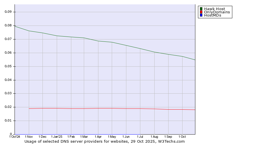 Historical trends in the usage of Hawk Host vs. OnlyDomains vs. HostMDs