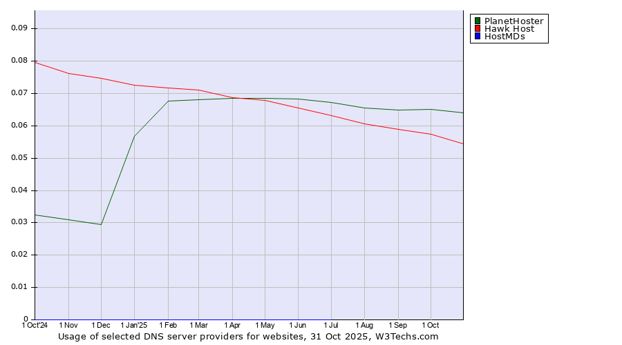 Historical trends in the usage of PlanetHoster vs. Hawk Host vs. HostMDs