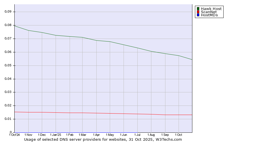 Historical trends in the usage of Hawk Host vs. ScanNet vs. HostMDs