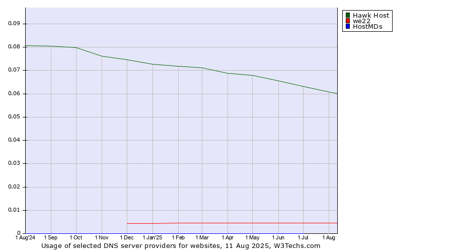 Historical trends in the usage of Hawk Host vs. we22 vs. HostMDs