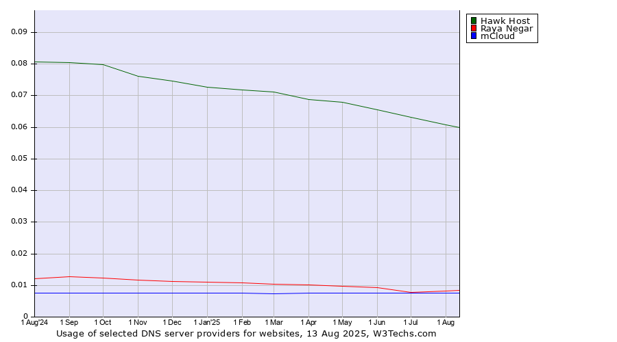 Historical trends in the usage of Hawk Host vs. mCloud vs. Raya Negar