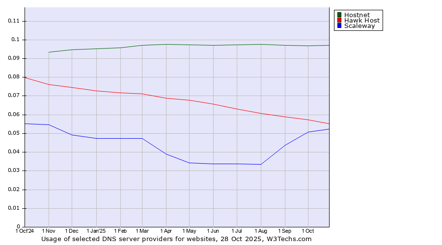 Historical trends in the usage of Hostnet vs. Hawk Host vs. Scaleway