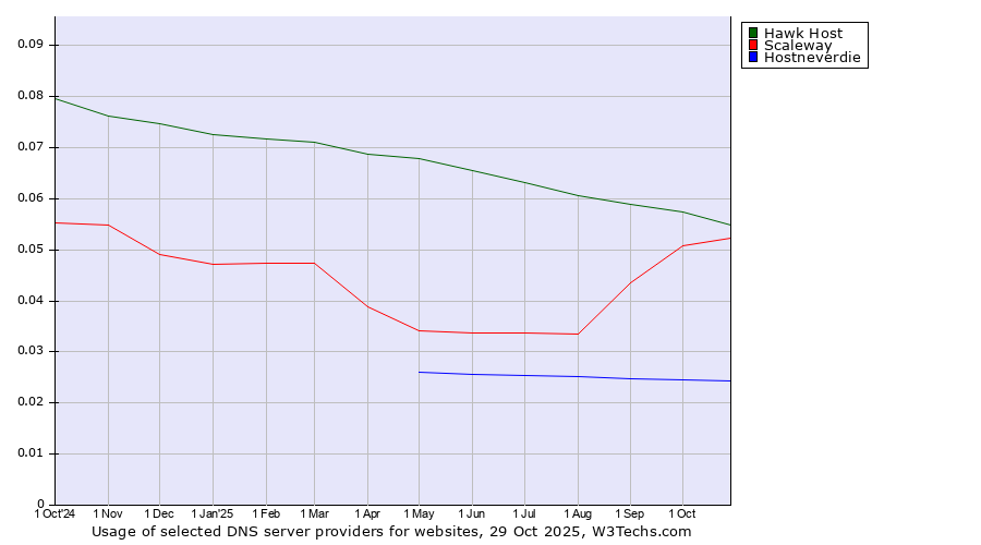 Historical trends in the usage of Hawk Host vs. Scaleway vs. Hostneverdie