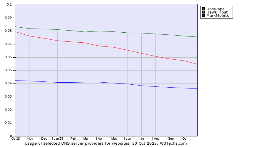 Historical trends in the usage of HostPapa vs. Hawk Host vs. MarkMonitor
